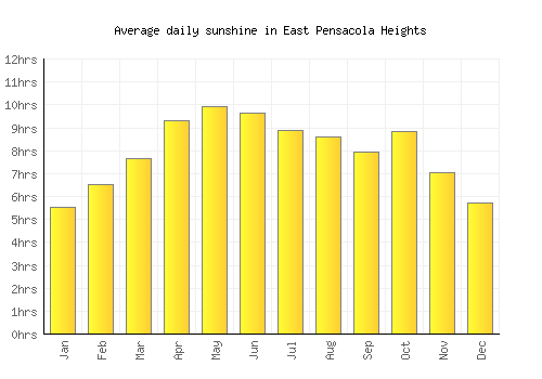 East Pensacola Heights average daily sunshine chart