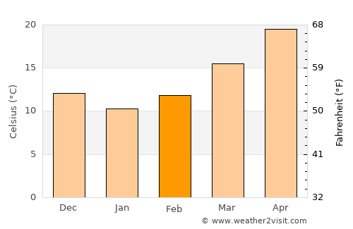 East Pensacola Heights average temperature in February