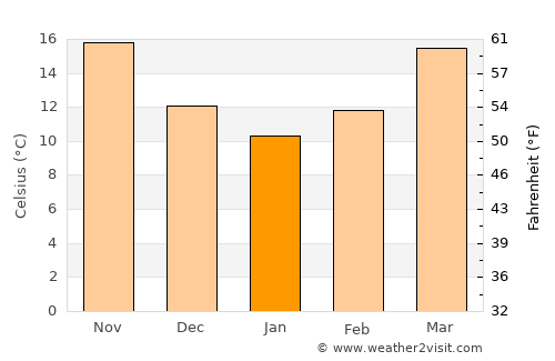 East Pensacola Heights average temperature in January