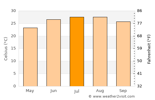 East Pensacola Heights average temperature in July