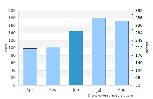 East Pensacola Heights average rain in June