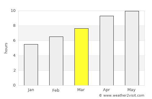 East Pensacola Heights average rain in March