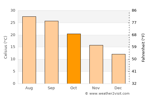 East Pensacola Heights average temperature in October