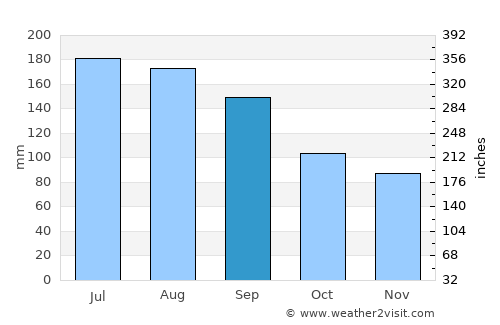 East Pensacola Heights average rain in September