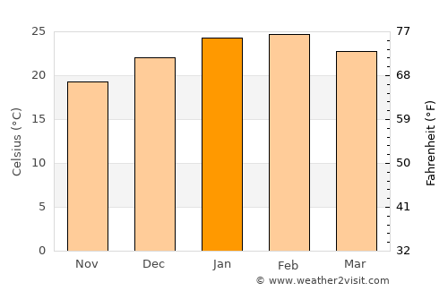East Perth average temperature in January