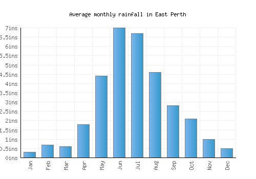 East Perth monthly rainfall chart (inches)