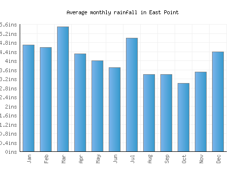 East Point monthly rainfall chart (inches)