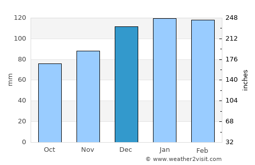 East Point average rain in December