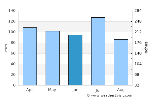 East Point average rain in June