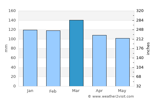 East Point average rain in March