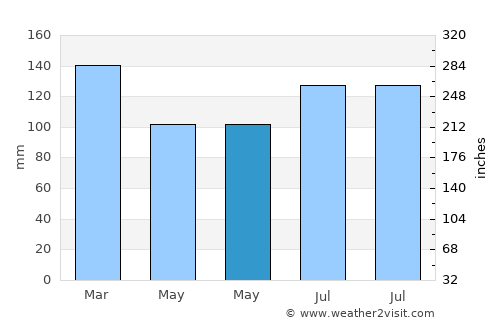 East Point average rain in May