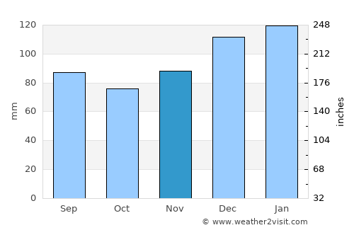 East Point average rain in November