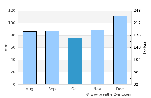 East Point average rain in October