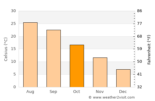 East Point average temperature in October