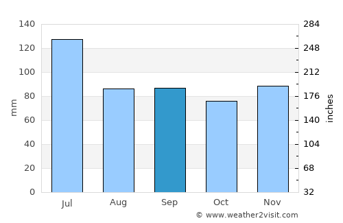East Point average rain in September