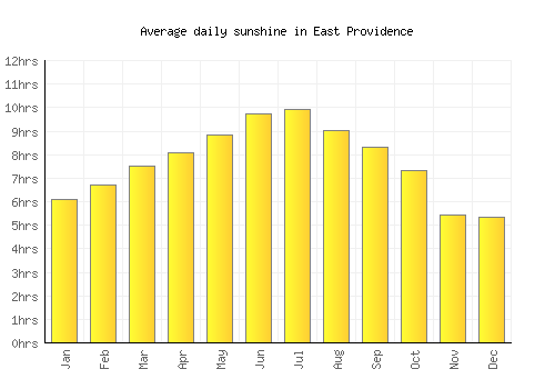 East Providence average daily sunshine chart