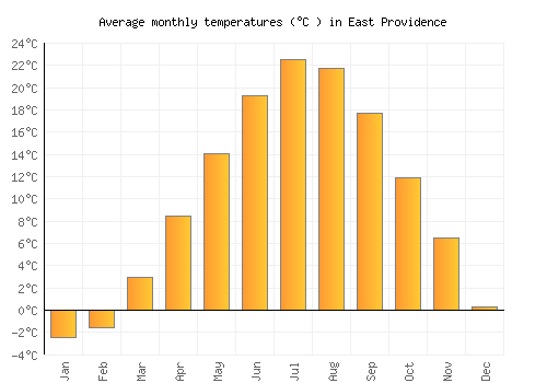 East Providence average temperature chart (Celsius)