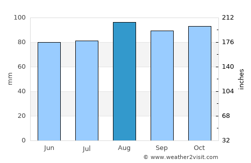 East Providence average rain in August