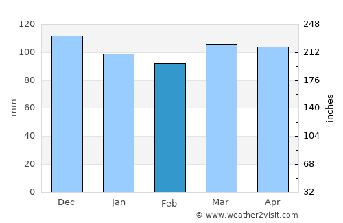 East Providence average rain in February