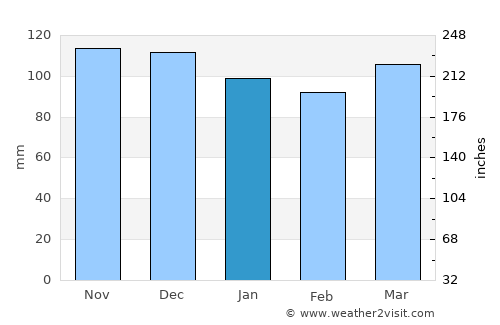 East Providence average rain in January