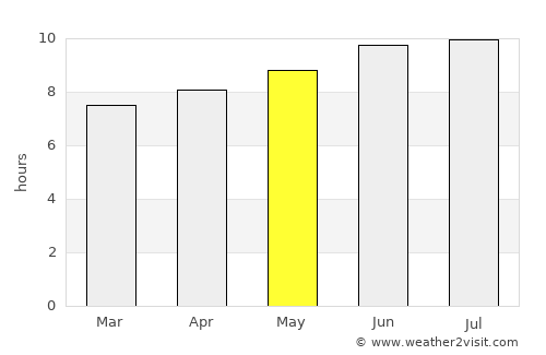 East Providence average rain in May