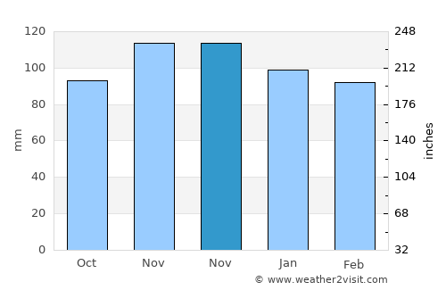 East Providence average rain in November