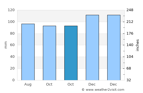 East Providence average rain in October