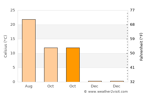 East Providence average temperature in October