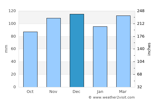 East Quogue average rain in December