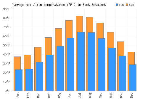 East Setauket average minimum / maximum temperatures (Fahrenheit)