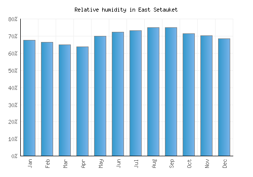 East Setauket relative humidity averages