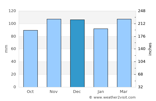 East Setauket average rain in December