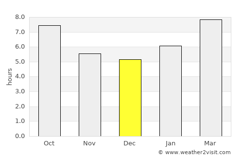 East Setauket average rain in December