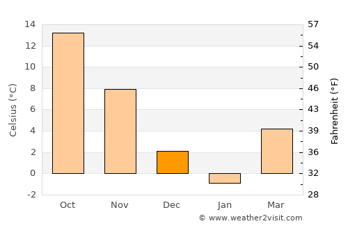 East Setauket average temperature in December