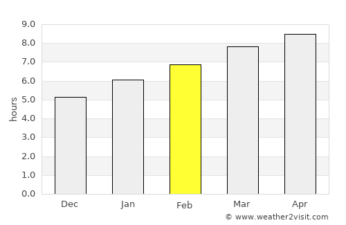 East Setauket average rain in February