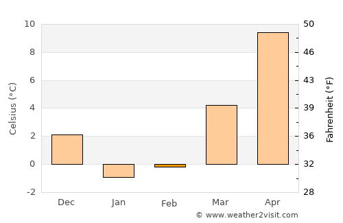 East Setauket average temperature in February
