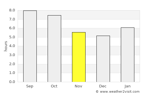 East Setauket average rain in November