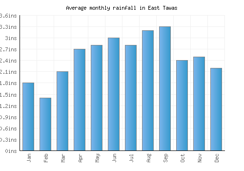 East Tawas monthly rainfall chart (inches)