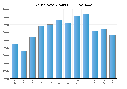 East Tawas monthly rainfall chart (mm)