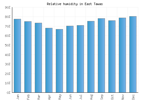 East Tawas relative humidity averages