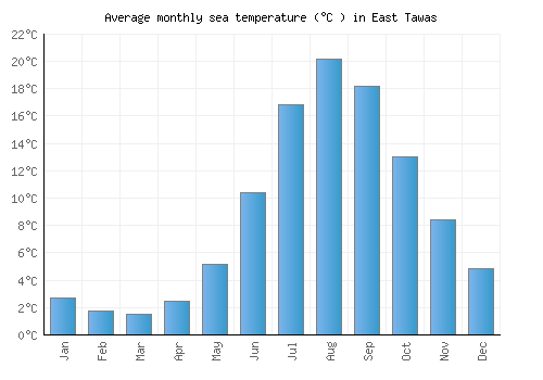 East Tawas average sea temperature chart (Celsius)