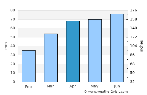 East Tawas average rain in April
