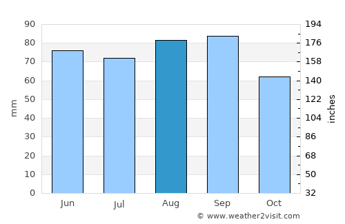 East Tawas average rain in August