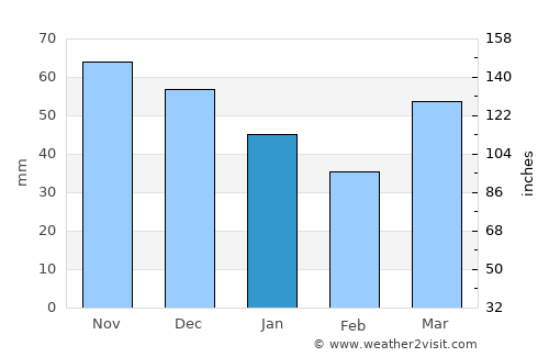 East Tawas average rain in January