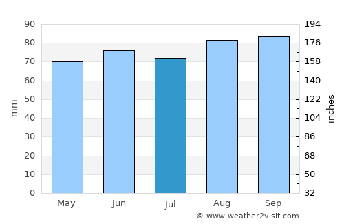 East Tawas average rain in July