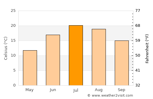 East Tawas average temperature in July