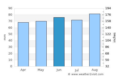 East Tawas average rain in June