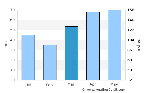 East Tawas average rain in March