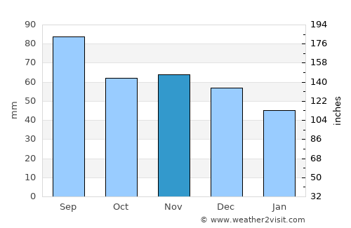 East Tawas average rain in November