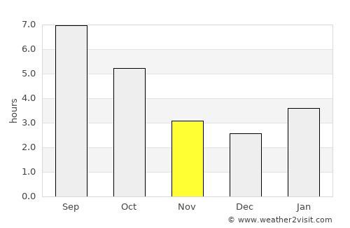 East Tawas average rain in November